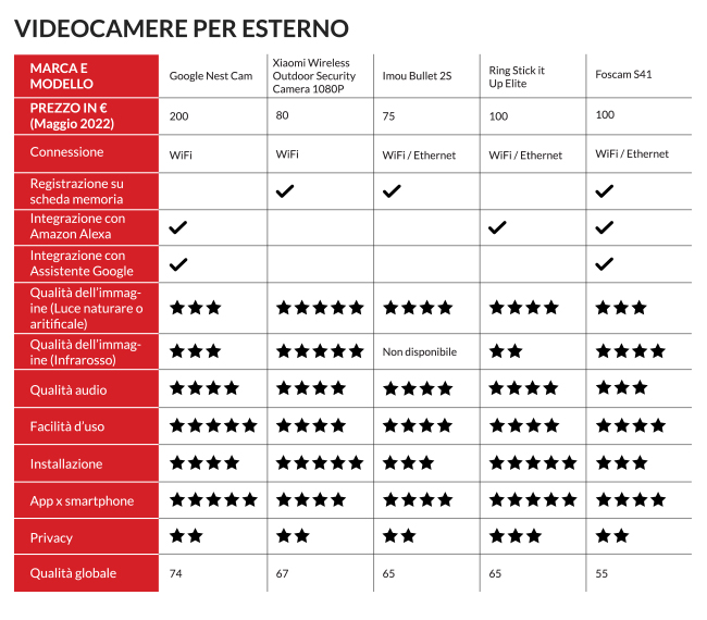 Tabella videosorveglianza esterna